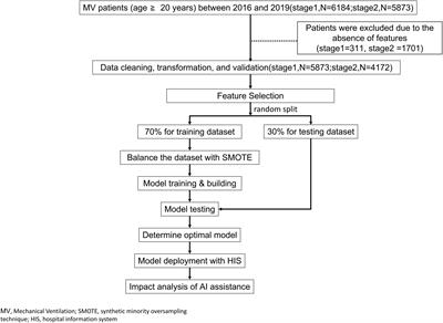 An artificial intelligence system to predict the optimal timing for mechanical ventilation weaning for intensive care unit patients: A two-stage prediction approach